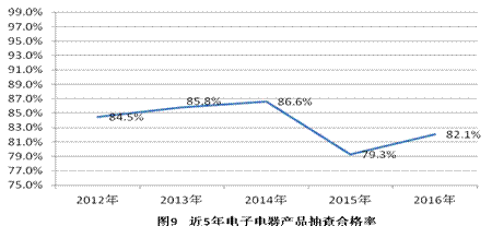 質檢總局關于公布《2016年 國家監督抽查產品質量狀況》的公告